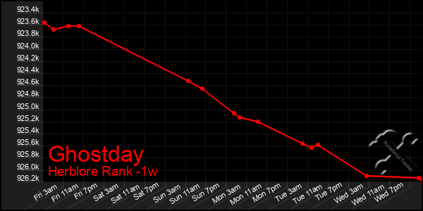 Last 7 Days Graph of Ghostday