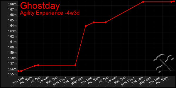 Last 31 Days Graph of Ghostday
