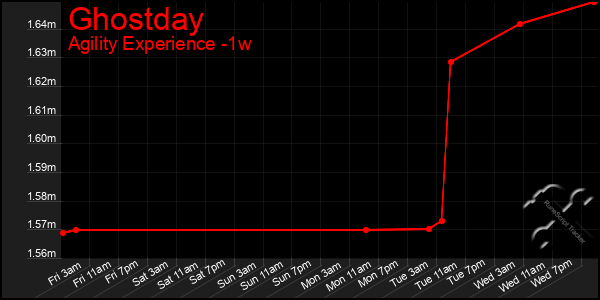 Last 7 Days Graph of Ghostday