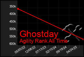 Total Graph of Ghostday