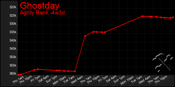 Last 31 Days Graph of Ghostday