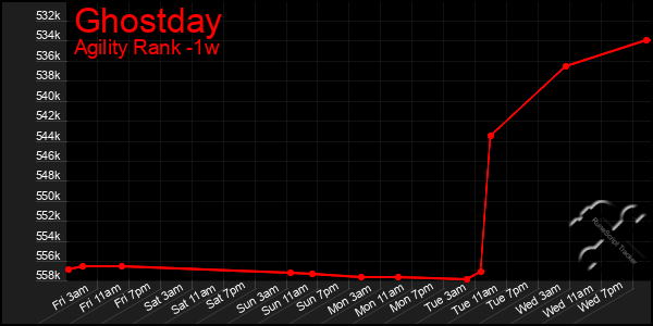 Last 7 Days Graph of Ghostday