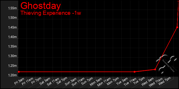 Last 7 Days Graph of Ghostday