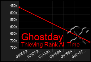 Total Graph of Ghostday