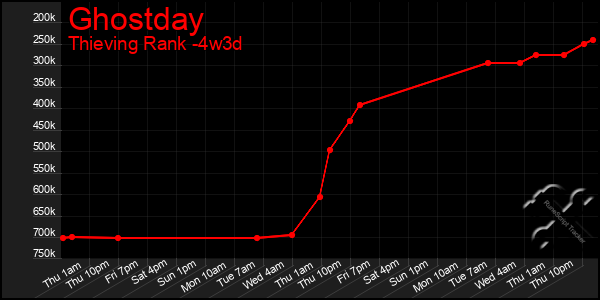 Last 31 Days Graph of Ghostday