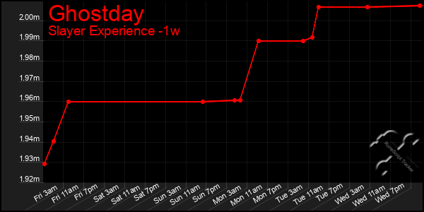 Last 7 Days Graph of Ghostday