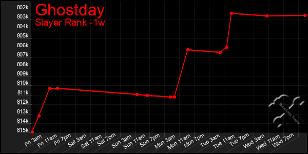 Last 7 Days Graph of Ghostday