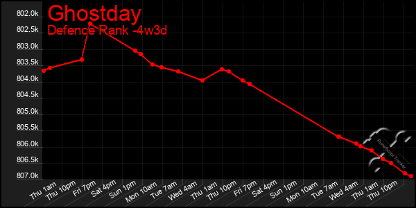 Last 31 Days Graph of Ghostday