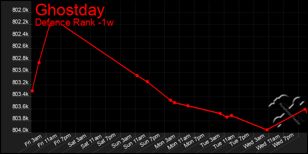 Last 7 Days Graph of Ghostday