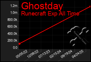 Total Graph of Ghostday