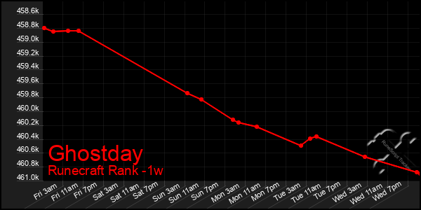 Last 7 Days Graph of Ghostday