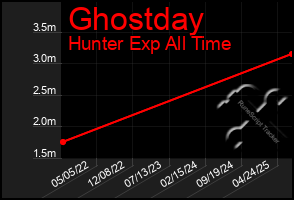 Total Graph of Ghostday