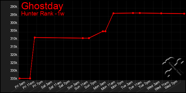Last 7 Days Graph of Ghostday