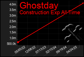 Total Graph of Ghostday
