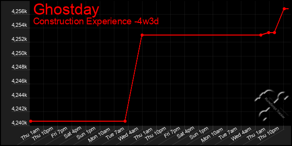 Last 31 Days Graph of Ghostday