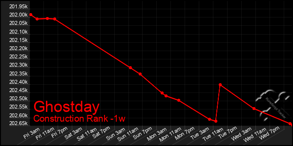 Last 7 Days Graph of Ghostday