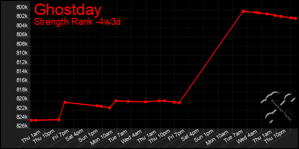 Last 31 Days Graph of Ghostday