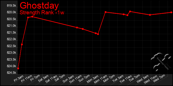 Last 7 Days Graph of Ghostday