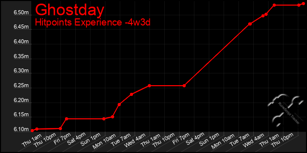 Last 31 Days Graph of Ghostday