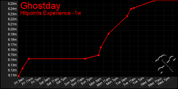 Last 7 Days Graph of Ghostday