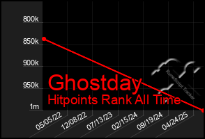 Total Graph of Ghostday