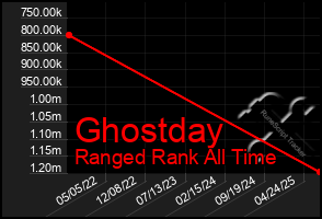 Total Graph of Ghostday