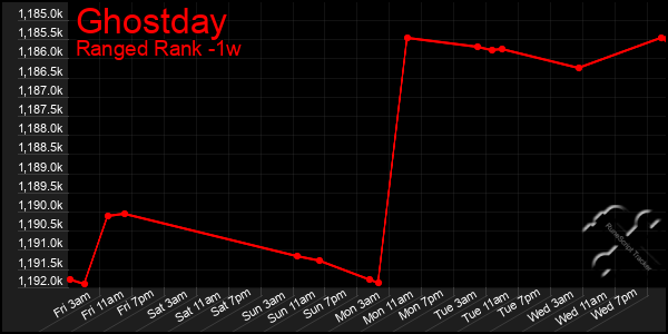 Last 7 Days Graph of Ghostday