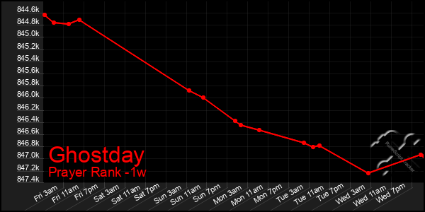 Last 7 Days Graph of Ghostday
