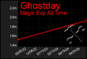 Total Graph of Ghostday