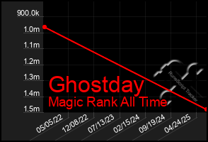 Total Graph of Ghostday