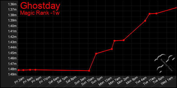 Last 7 Days Graph of Ghostday