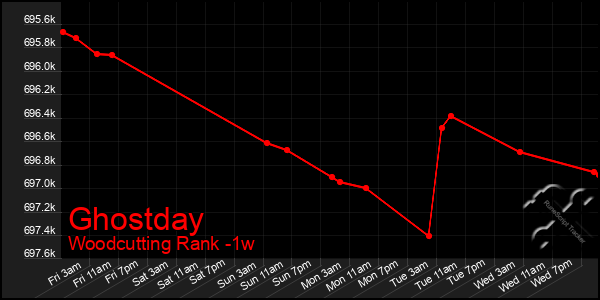 Last 7 Days Graph of Ghostday