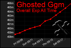 Total Graph of Ghosted Ggm