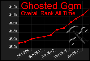 Total Graph of Ghosted Ggm