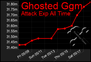 Total Graph of Ghosted Ggm