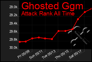Total Graph of Ghosted Ggm