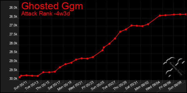 Last 31 Days Graph of Ghosted Ggm