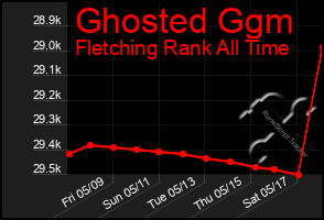 Total Graph of Ghosted Ggm