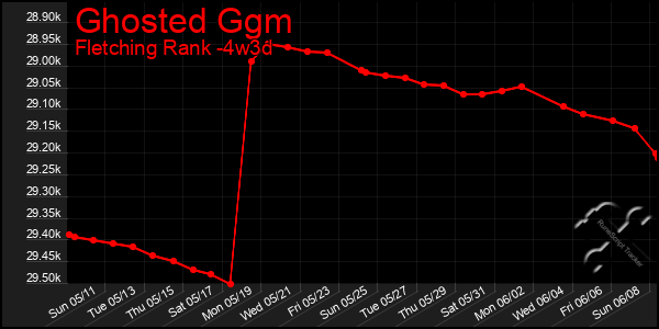 Last 31 Days Graph of Ghosted Ggm
