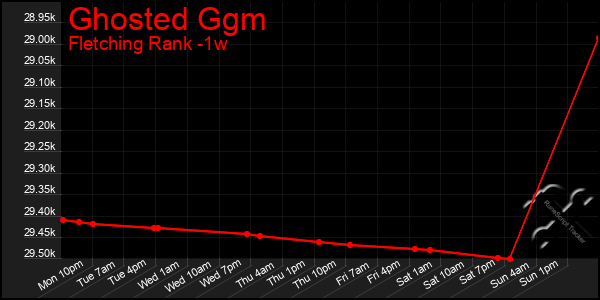 Last 7 Days Graph of Ghosted Ggm