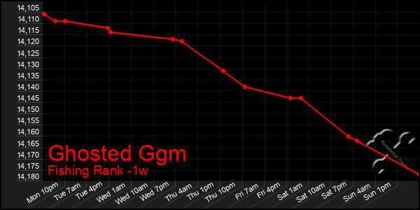 Last 7 Days Graph of Ghosted Ggm