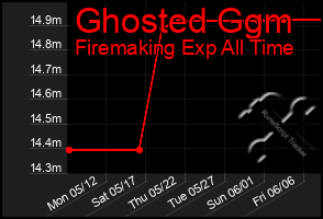 Total Graph of Ghosted Ggm