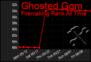 Total Graph of Ghosted Ggm
