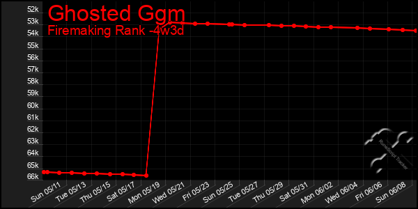 Last 31 Days Graph of Ghosted Ggm