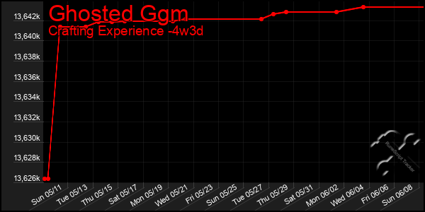 Last 31 Days Graph of Ghosted Ggm
