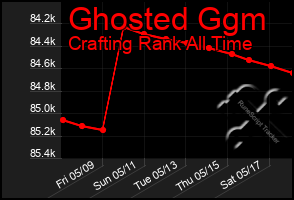Total Graph of Ghosted Ggm