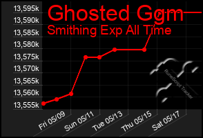 Total Graph of Ghosted Ggm
