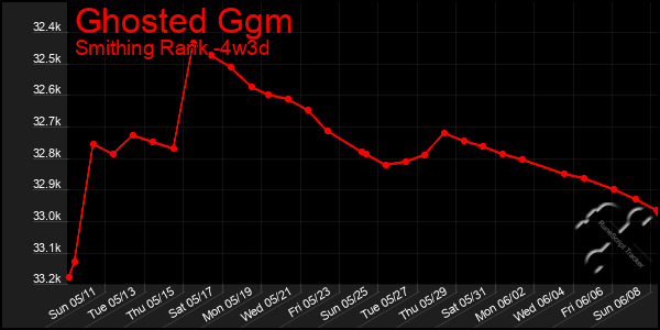 Last 31 Days Graph of Ghosted Ggm