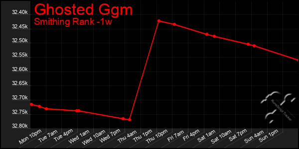 Last 7 Days Graph of Ghosted Ggm