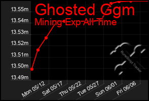 Total Graph of Ghosted Ggm